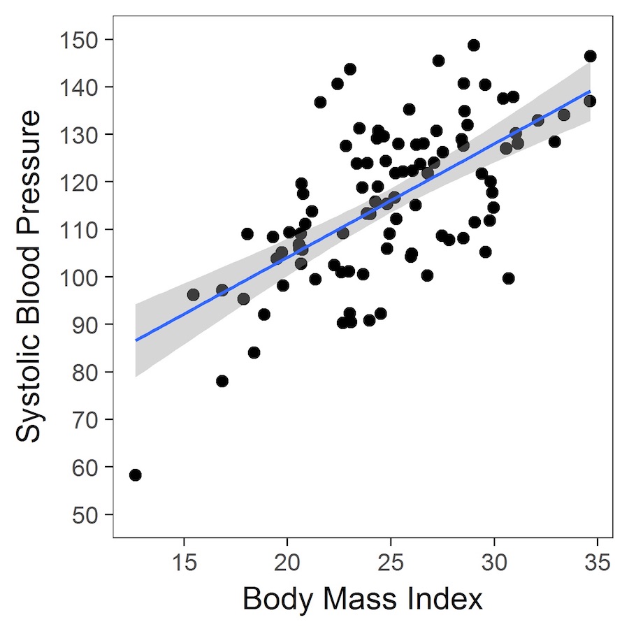 Scatter plot